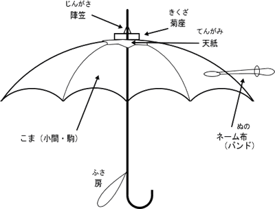 一般的な長傘の構造とパーツ２