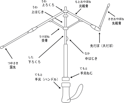 一般的な折りたたみ傘の構造とパーツ ２段式
